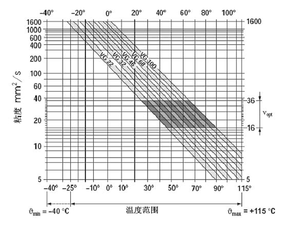 挖掘機(jī)、抓鋼抓料機(jī)、報(bào)廢汽車拆解機(jī)粘度于溫度關(guān)系